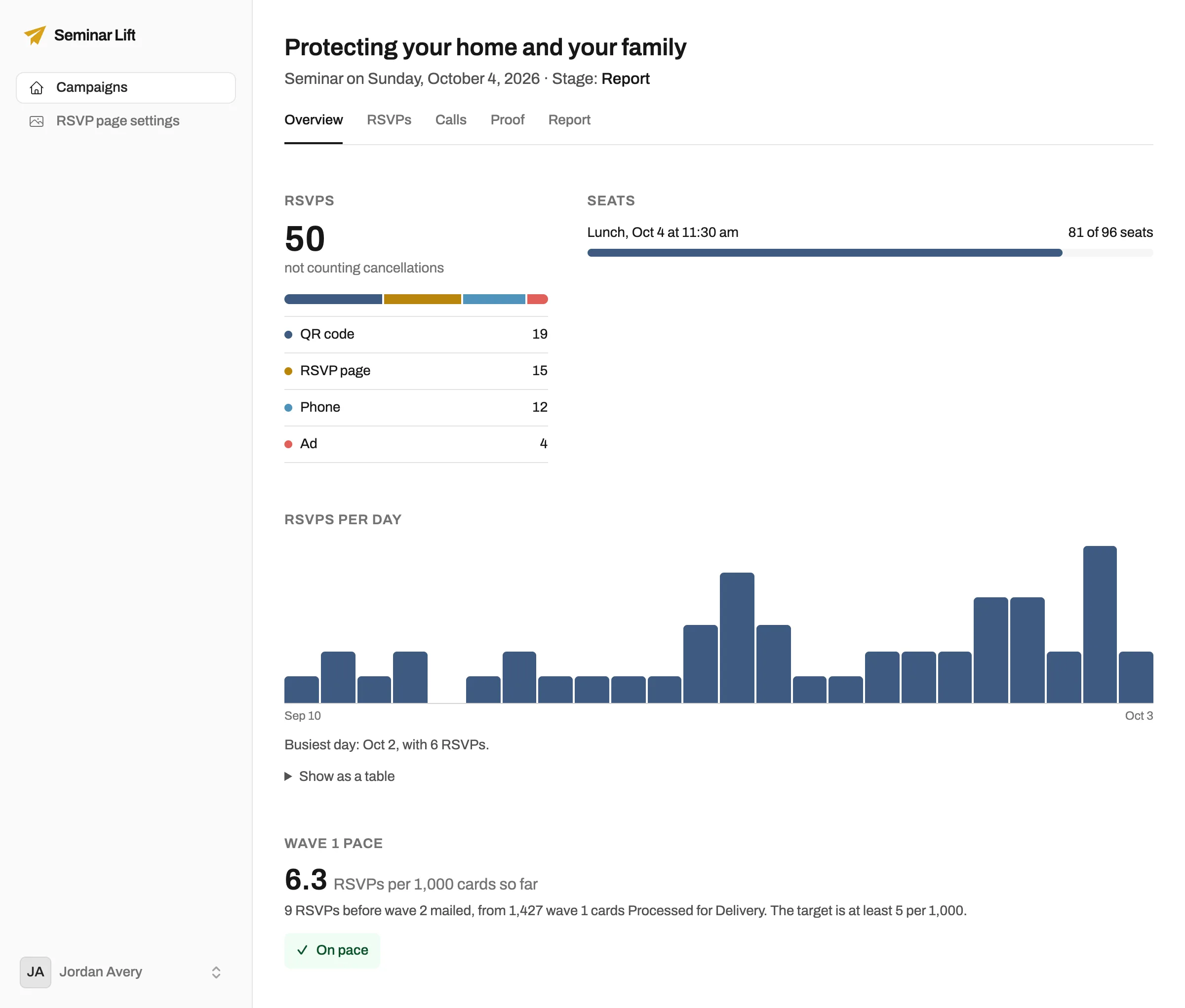 The client dashboard for a sample campaign: RSVPs by source, seats taken, RSVPs per day and wave 1 pace.