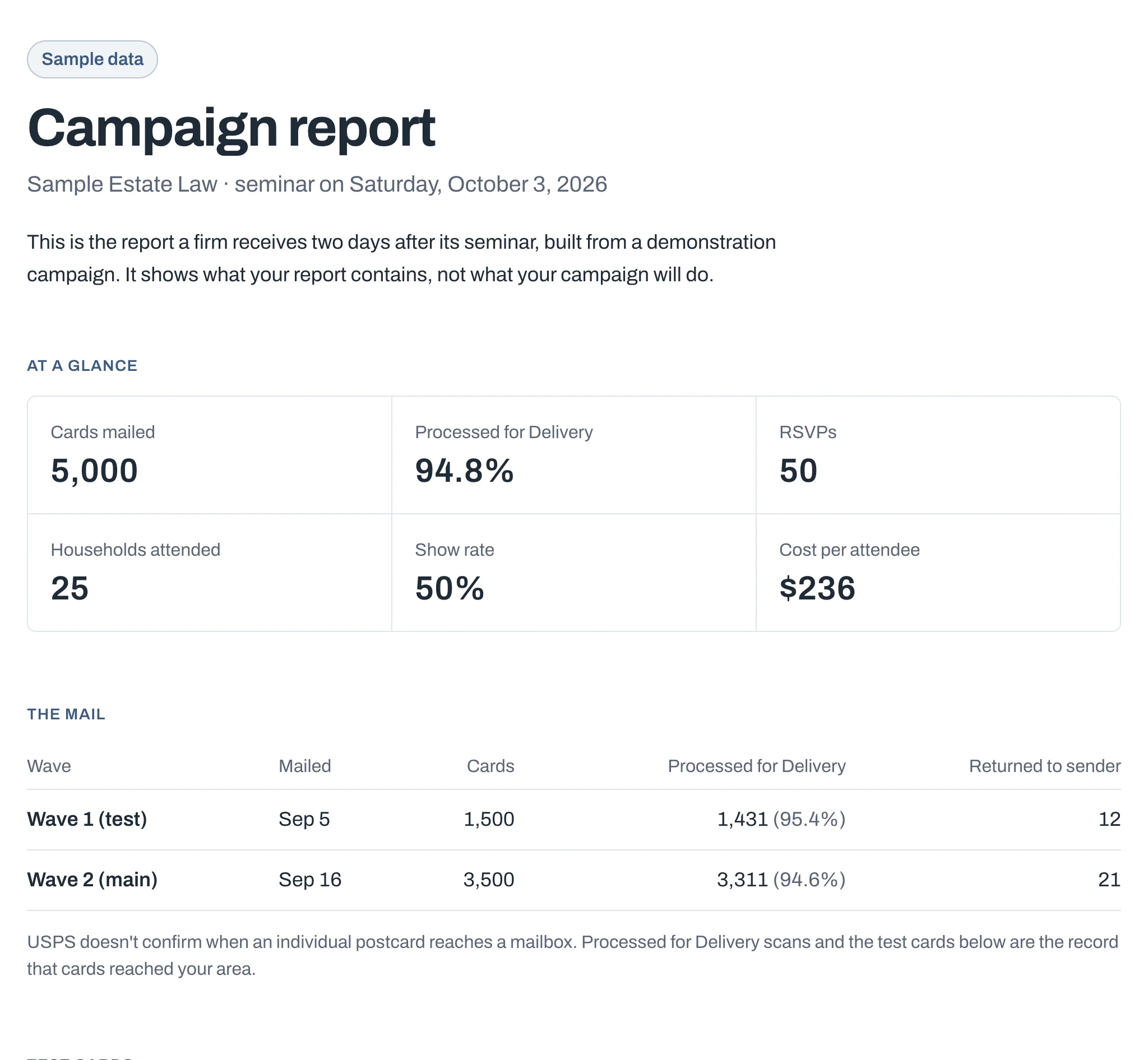 The top of the sample report: cards mailed, Processed for Delivery, RSVPs, households attended, show rate and cost per attendee, then the mail by wave.